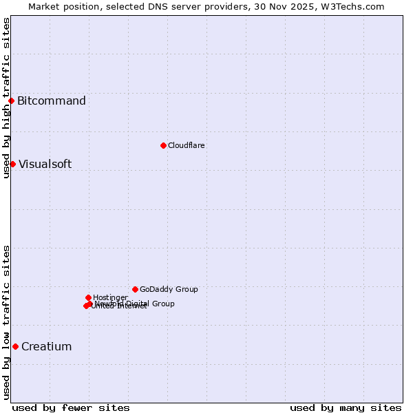 Market position of Creatium vs. Visualsoft vs. Bitcommand