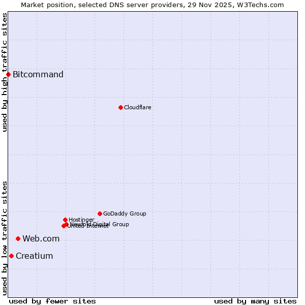 Market position of Web.com vs. Creatium vs. Bitcommand