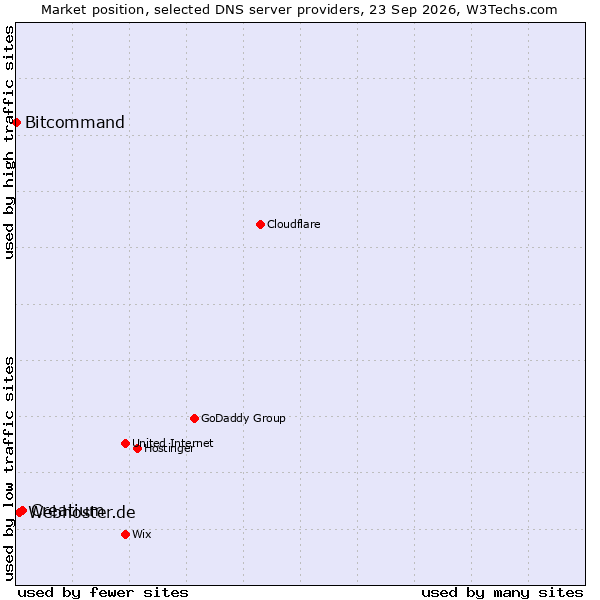 Market position of Creatium vs. Webhoster.de vs. Bitcommand