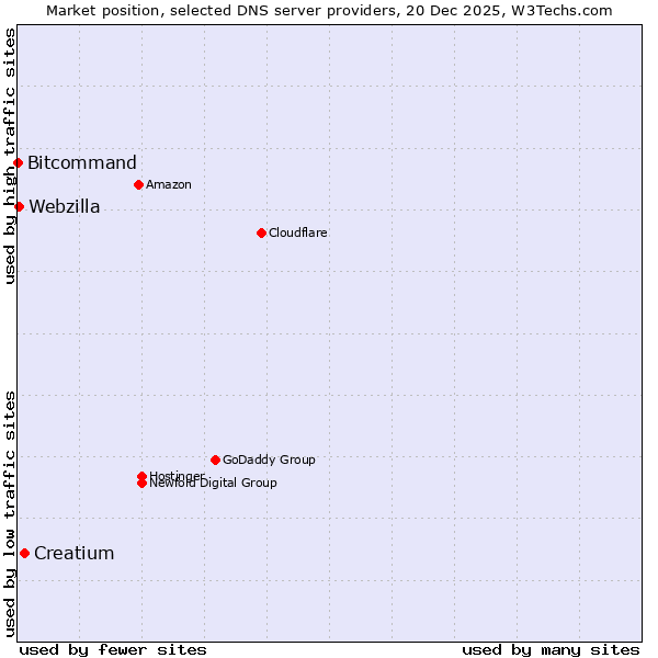 Market position of Creatium vs. Webzilla vs. Bitcommand