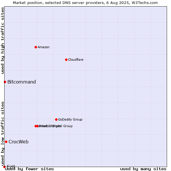 Market position of CrocWeb vs. Ezit vs. Bitcommand