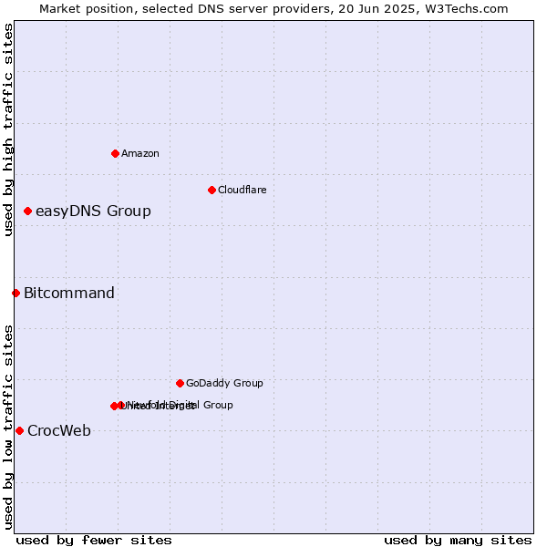 Market position of easyDNS Group vs. CrocWeb vs. Bitcommand