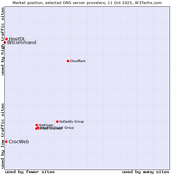 Market position of HostDL vs. CrocWeb vs. Bitcommand