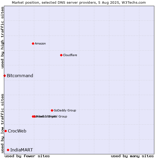 Market position of IndiaMART vs. CrocWeb vs. Bitcommand