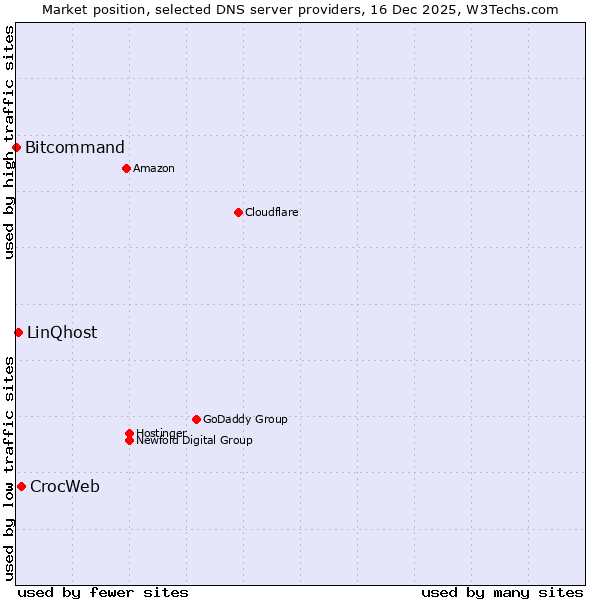 Market position of CrocWeb vs. LinQhost vs. Bitcommand