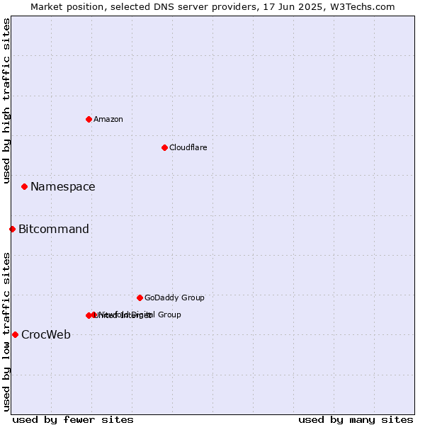 Market position of Namespace vs. CrocWeb vs. Bitcommand