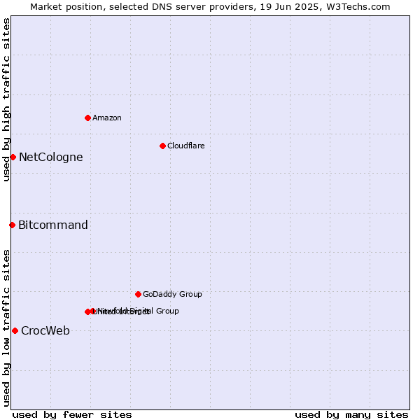 Market position of CrocWeb vs. NetCologne vs. Bitcommand