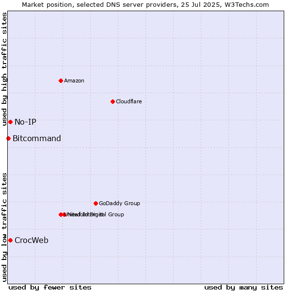 Market position of No-IP vs. CrocWeb vs. Bitcommand