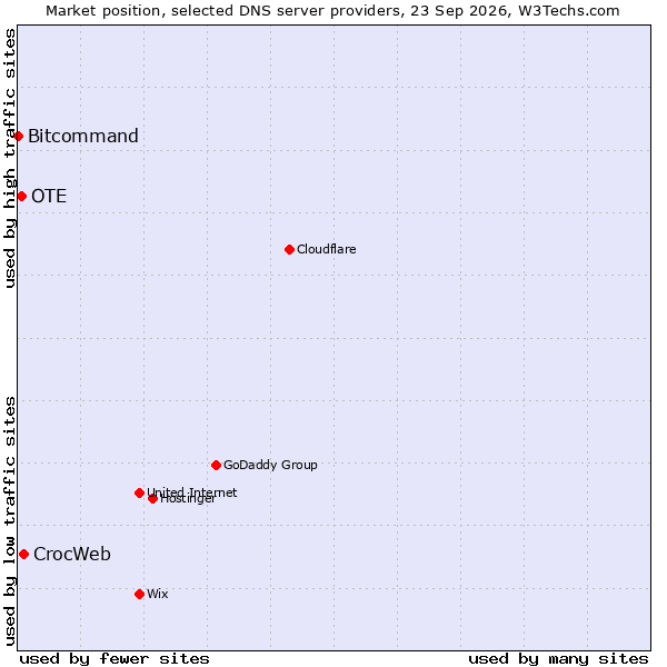 Market position of CrocWeb vs. OTE vs. Bitcommand
