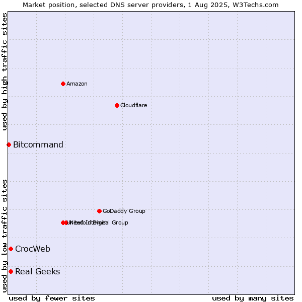Market position of Real Geeks vs. CrocWeb vs. Bitcommand