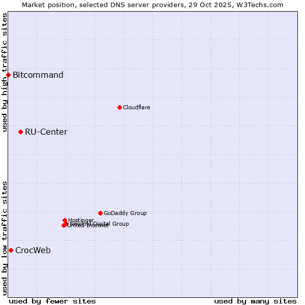Market position of RU-Center vs. CrocWeb vs. Bitcommand