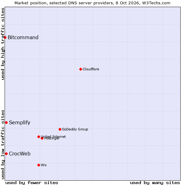 Market position of CrocWeb vs. Semplify vs. Bitcommand
