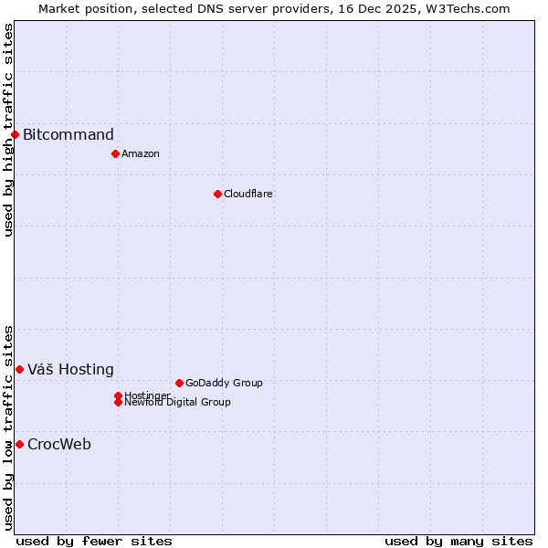 Market position of Váš Hosting vs. CrocWeb vs. Bitcommand