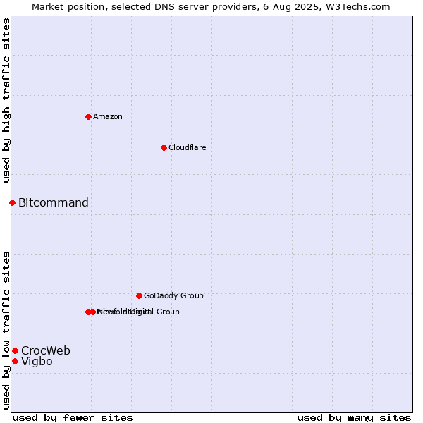 Market position of Vigbo vs. CrocWeb vs. Bitcommand