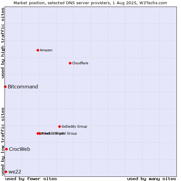 Market position of CrocWeb vs. we22 vs. Bitcommand