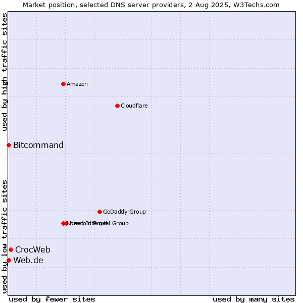 Market position of CrocWeb vs. Web.de vs. Bitcommand