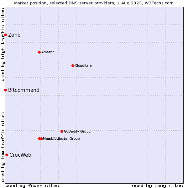 Market position of CrocWeb vs. Zoho vs. Bitcommand