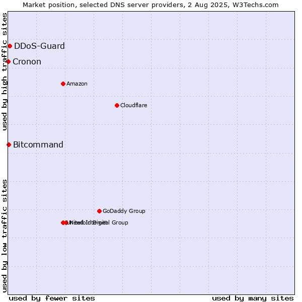 Market position of DDoS-Guard vs. Bitcommand vs. Cronon
