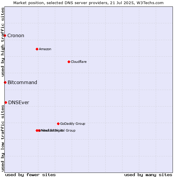 Market position of DNSEver vs. Bitcommand vs. Cronon