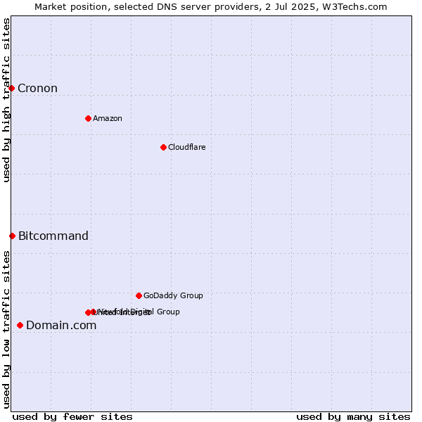 Market position of Domain.com vs. Bitcommand vs. Cronon