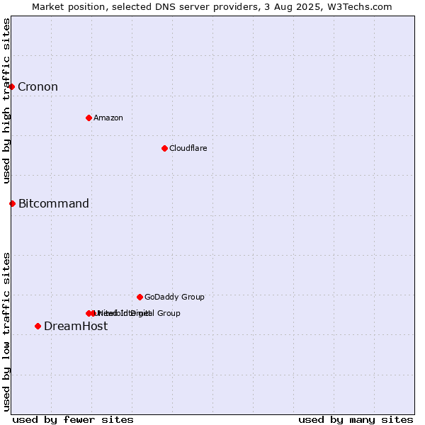 Market position of DreamHost vs. Bitcommand vs. Cronon