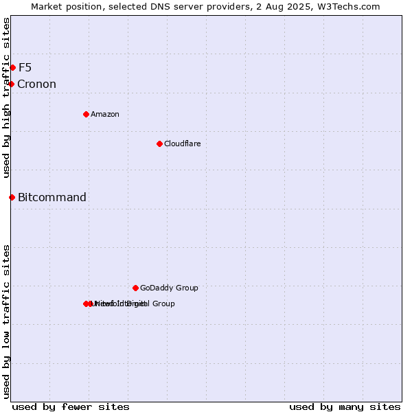 Market position of F5 vs. Bitcommand vs. Cronon