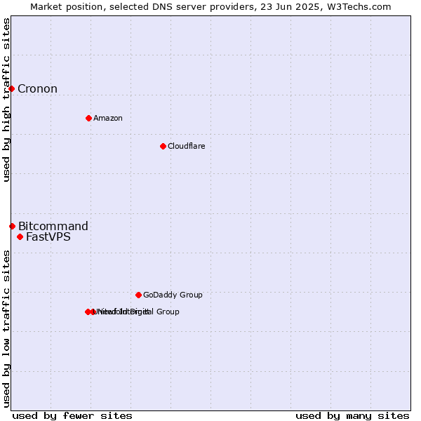 Market position of FastVPS vs. Bitcommand vs. Cronon