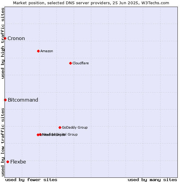 Market position of Flexbe vs. Bitcommand vs. Cronon