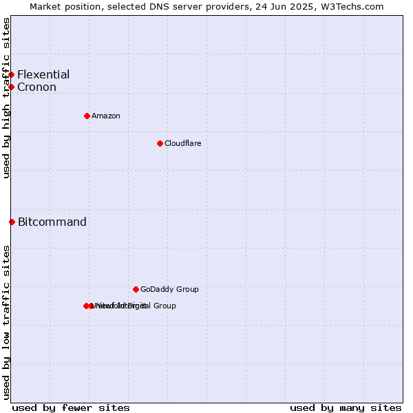 Market position of Bitcommand vs. Flexential vs. Cronon