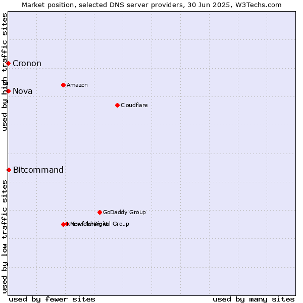 Market position of Bitcommand vs. Nova vs. Cronon