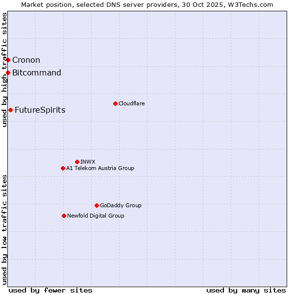 Market position of FutureSpirits vs. Bitcommand vs. Cronon