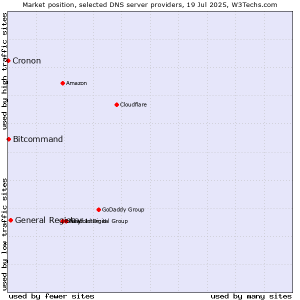 Market position of General Registry vs. Bitcommand vs. Cronon