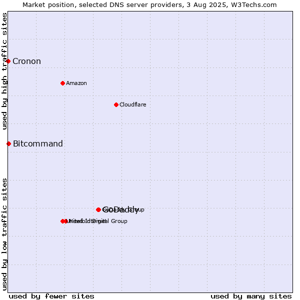 Market position of GoDaddy vs. Bitcommand vs. Cronon