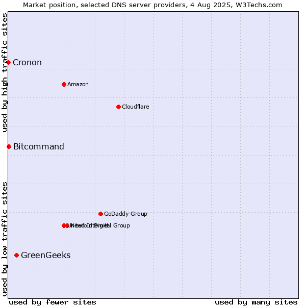 Market position of GreenGeeks vs. Bitcommand vs. Cronon