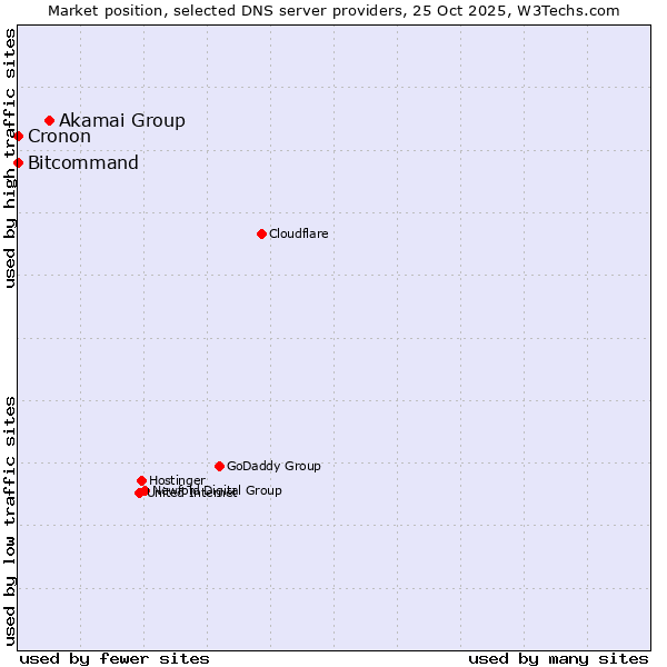 Market position of Akamai Group vs. Bitcommand vs. Cronon