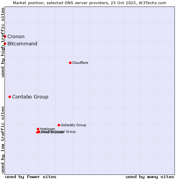 Market position of Contabo Group vs. Bitcommand vs. Cronon