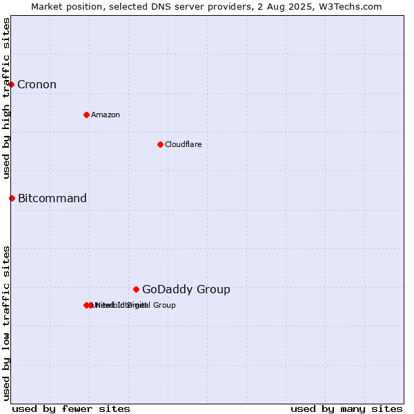 Market position of GoDaddy Group vs. Bitcommand vs. Cronon