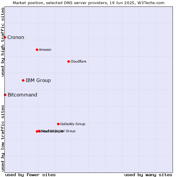Market position of IBM Group vs. Bitcommand vs. Cronon