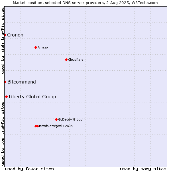 Market position of Liberty Global Group vs. Bitcommand vs. Cronon