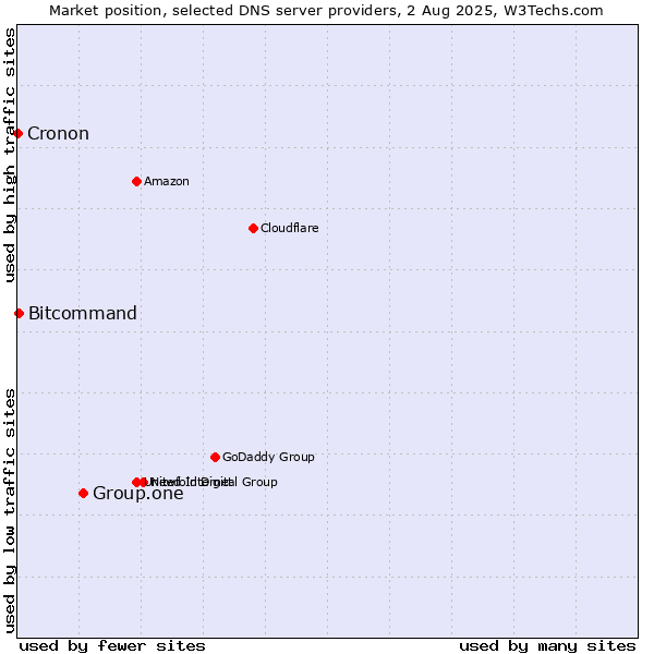 Market position of Group.one vs. Bitcommand vs. Cronon