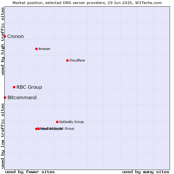 Market position of RBC Group vs. Bitcommand vs. Cronon