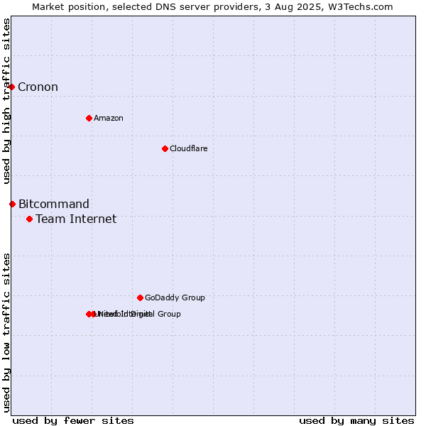 Market position of Team Internet vs. Bitcommand vs. Cronon