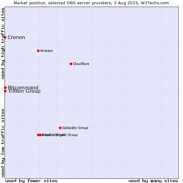 Market position of Trillion Group vs. Bitcommand vs. Cronon