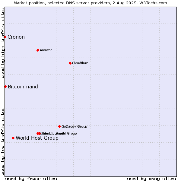 Market position of World Host Group vs. Bitcommand vs. Cronon