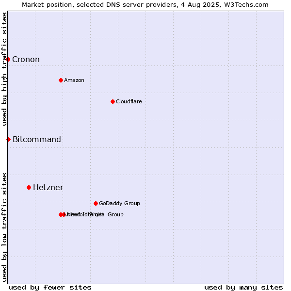 Market position of Hetzner vs. Bitcommand vs. Cronon