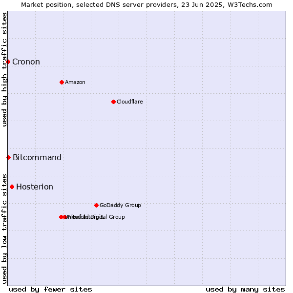 Market position of Hosterion vs. Bitcommand vs. Cronon