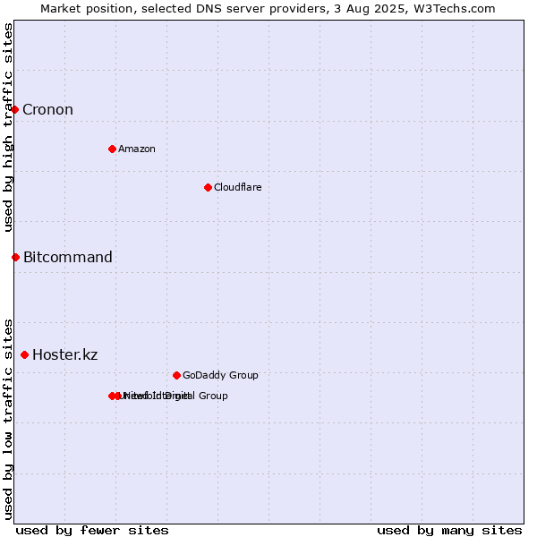 Market position of Hoster.kz vs. Bitcommand vs. Cronon