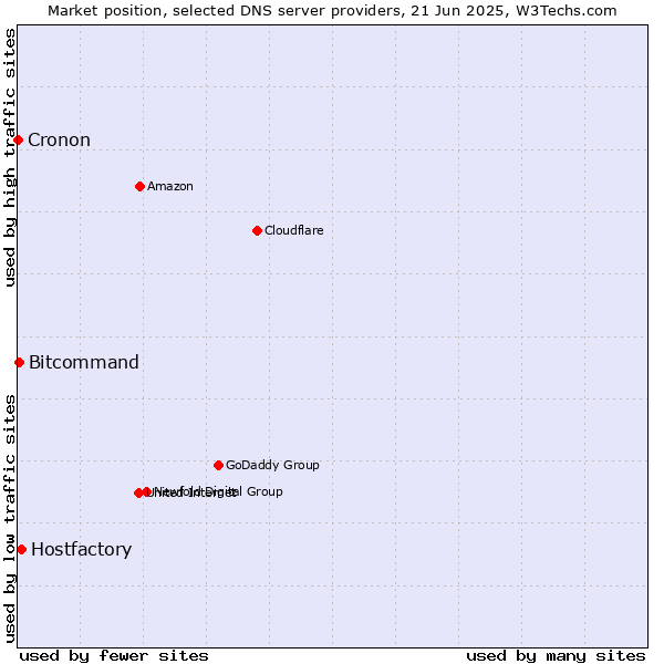 Market position of Hostfactory vs. Bitcommand vs. Cronon