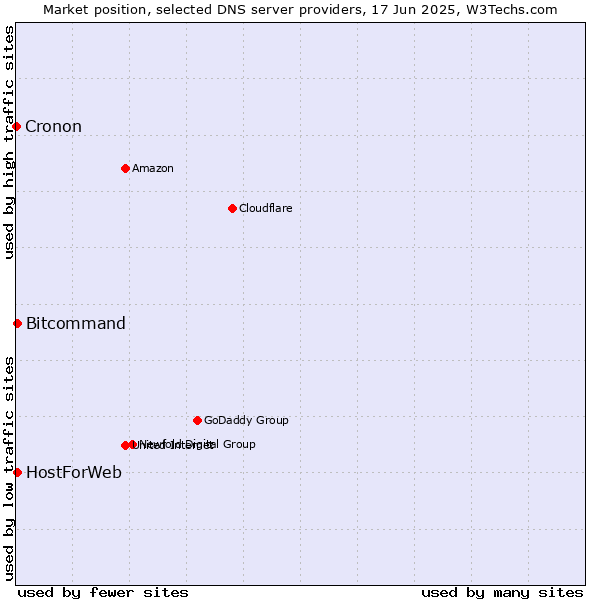 Market position of HostForWeb vs. Bitcommand vs. Cronon
