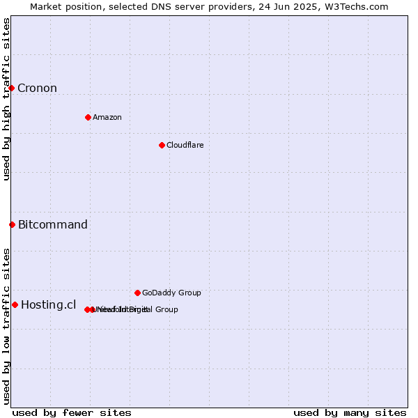 Market position of Hosting.cl vs. Bitcommand vs. Cronon